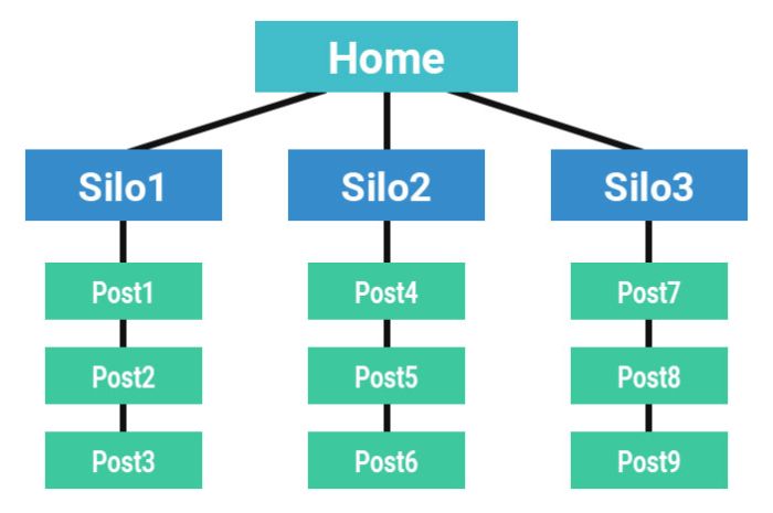 SEO Silos: Là gì, Tại sao và Làm thế nào ?