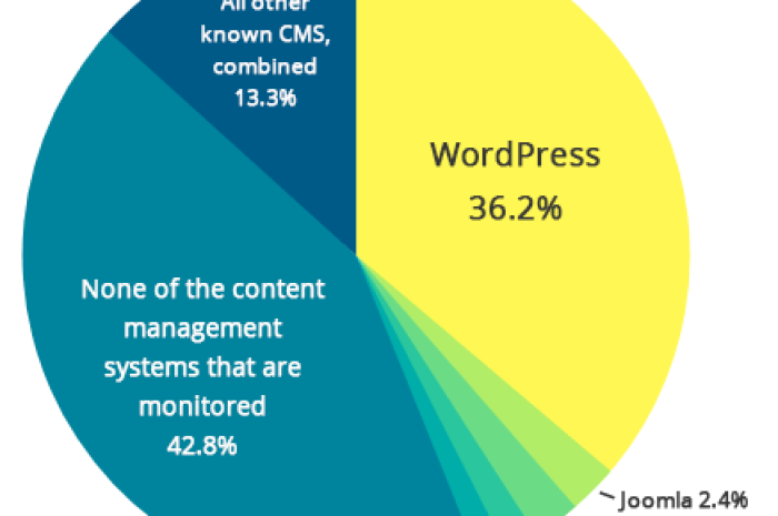 WORDPRESS ĐƯỢC HIỂU THẾ NÀO?